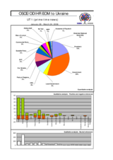 Ukraine, Parliamentary Elections, 26 March 2006: Media-Monitoring Charts (Television)